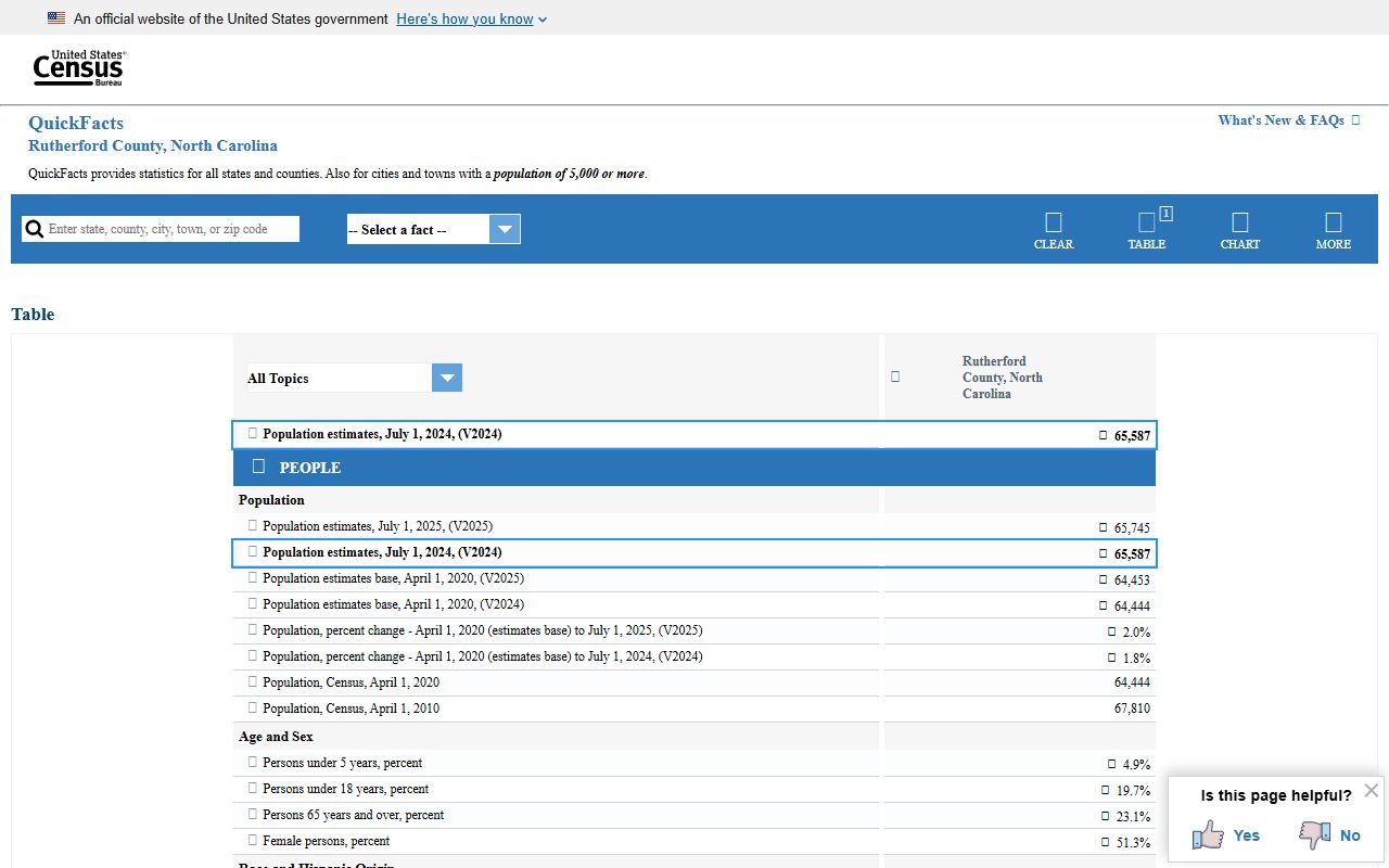 Rutherford County court records county context from Census